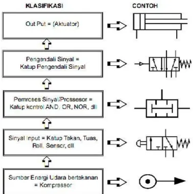 Gambar 2.4 Klasifikasi Elemen Sistem Pneumatik 2.5 Kontruksi Pneumatik