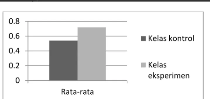 Gambar 1.Grafik Uji Gainscore 