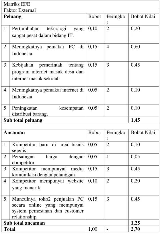Tabel 3.1 Tabel EFE 