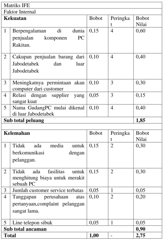 Tabel 3.2 Tabel IFE 