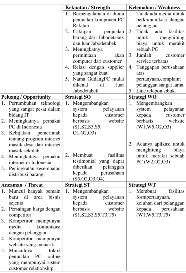 Tabel 3.3 Matriks SWOT 