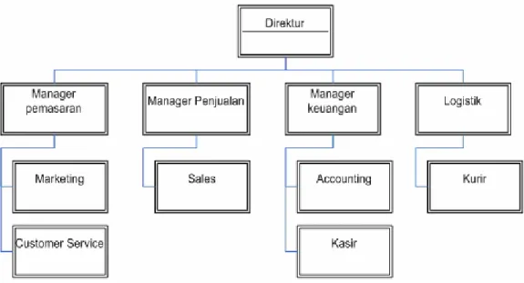 Gambar 3.1 Struktur Organisasi GudangPC 
