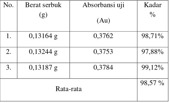 Tabel 1. Hasil Penetapan Kadar metformin HCl 