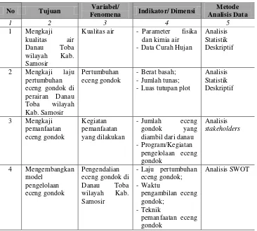 Tabel 3. Matrik Tujuan, Variabel/Fenomena, Indikator/Dimensi dan Metode Analisis Data 
