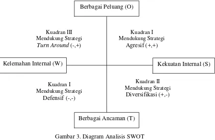 Gambar 3. Diagram Analisis SWOT Sumber: Rangkuti, 2006 