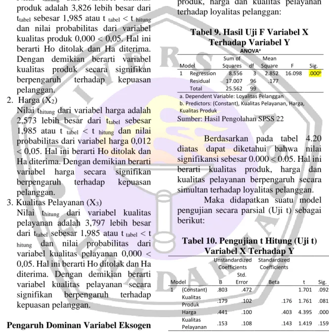 Tabel 9. Hasil Uji F Variabel X  Terhadap Variabel Y  ANOVA a Model  Sum of  Squares  df  Mean  Square  F  Sig