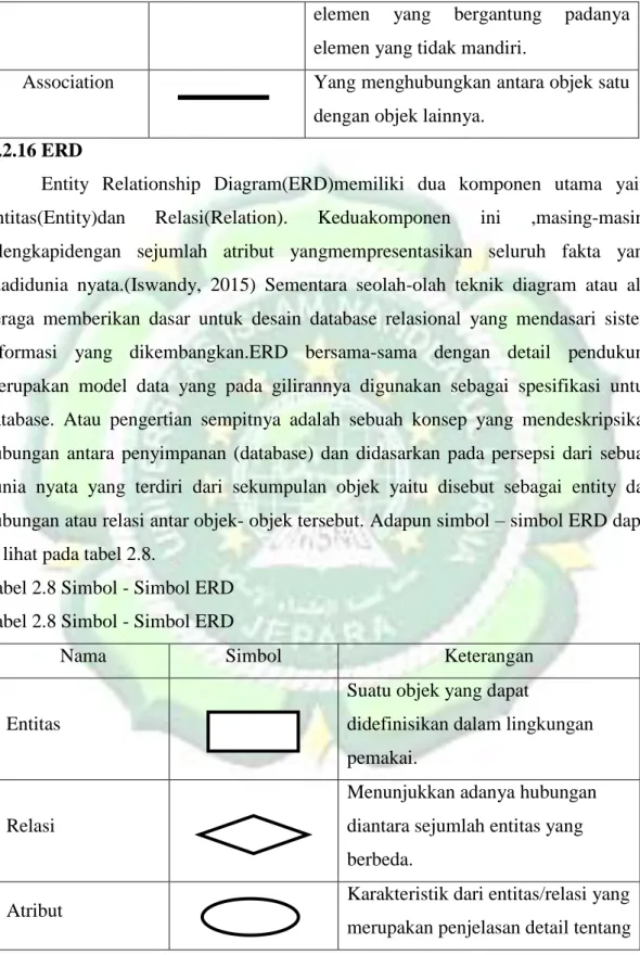 Tabel 2.8 Simbol - Simbol ERD  Tabel 2.8 Simbol - Simbol ERD 
