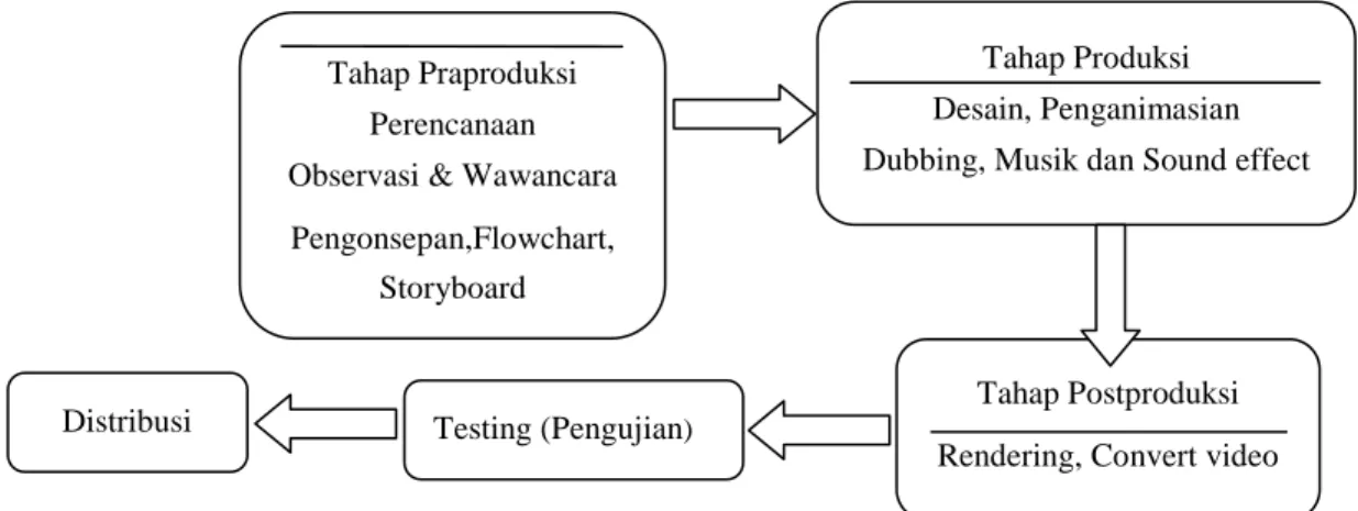 Gambar 1. Tahap Pengembangan Multimedia  