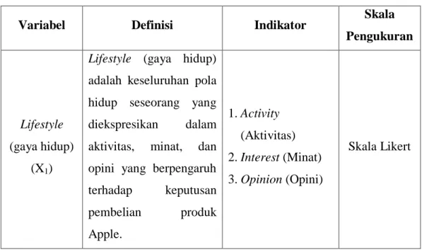 Tabel 3.1 Defenisi Operasional 