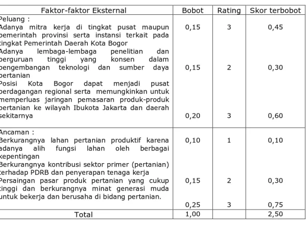Tabel 3.2 Matriks Evaluasi Faktor Eksternal 
