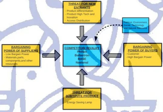 Gambar 2.2 Porter’s Five Forces 