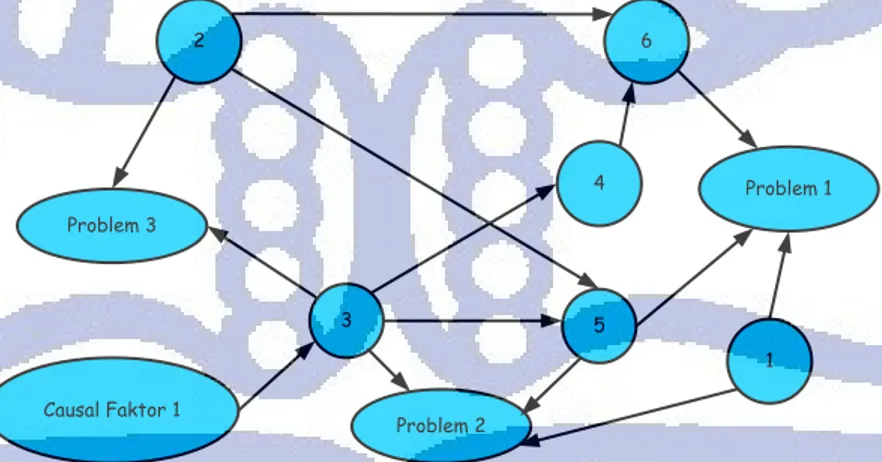 Gambar 2.7 Format The Interrelationship Diagraph 