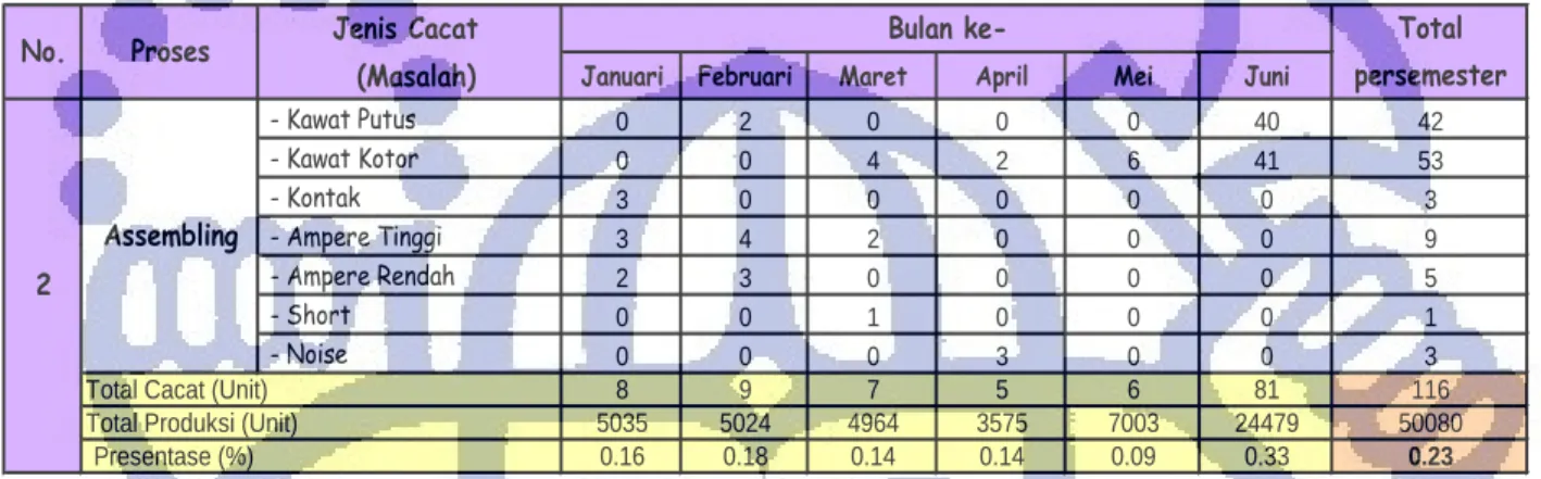 Tabel 2.4 Data Jumlah Cacat Proses Assembling Jenis Cacat 