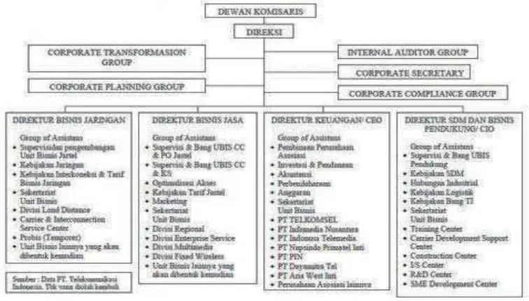 Gambar 4.4 Struktur Organisasi 