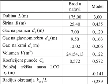 Table 2. Properties of the wire rope  Tablica 2. Karakteristike žičane užadi 