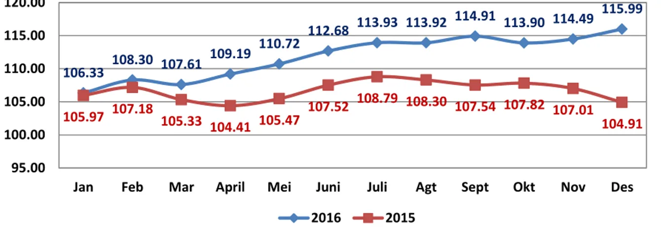 Grafik  6  menunjukkan  bahwa  sepanjang  tahun  2016  NTN  Jawa  Timur  lebih  tinggi  dibanding  kondisi bulan yang sama pada tahun 2015