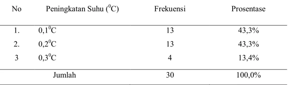 Tabel  2.  Distribusi  Frekuensi  Berdasarkan  Peningkatan  Suhu  di  BPM  Puji  Lestari Desa Mawung Kecamatan Trucuk Kabupaten Klaten