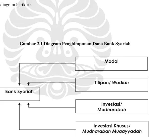 Gambar 2.1 Diagram Penghimpunan Dana Bank Syariah 