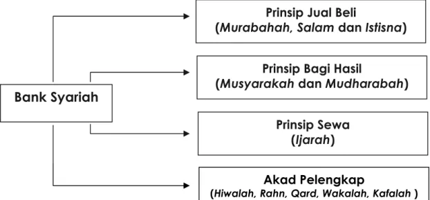 Gambar 2.2 Diagram Penyaluran Dana Bank Syariah 