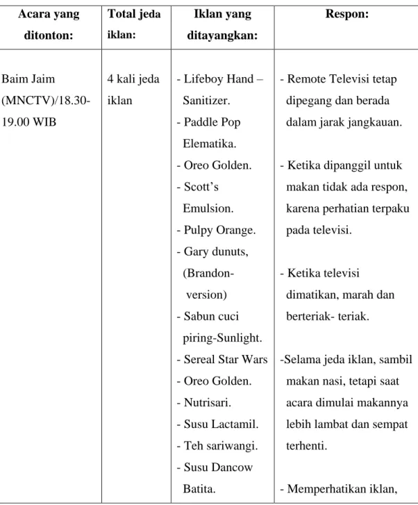 Tabel Lampiran A.1. Laporan data pengamatan. 