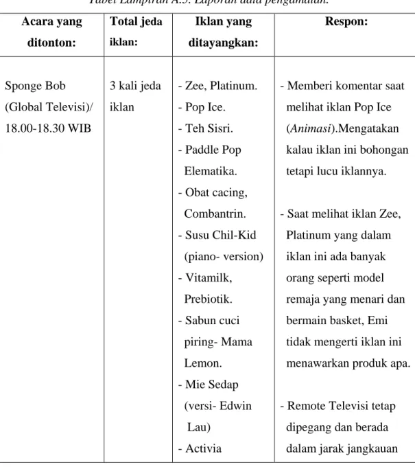 Tabel Lampiran A.5. Laporan data pengamatan. 