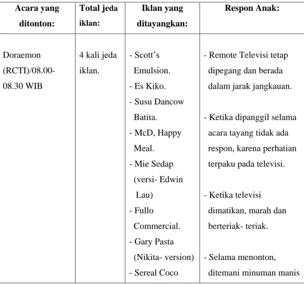 Tabel Lampiran B.1. Laporan data pengamatan. 
