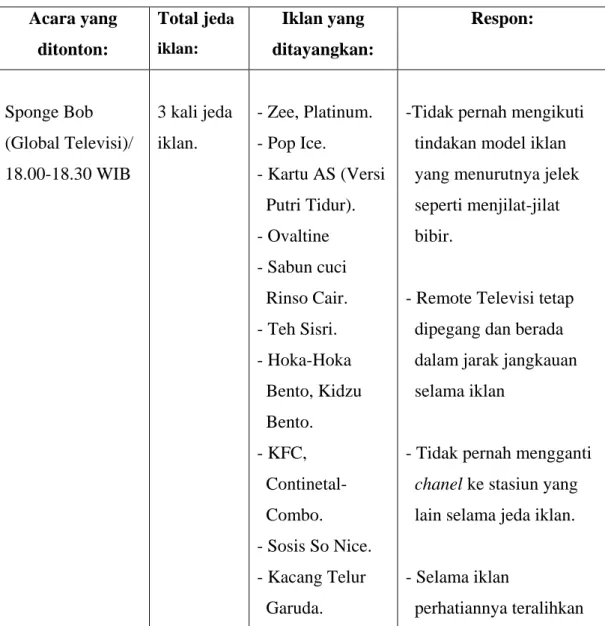 Tabel Lampiran A.4. Laporan data pengamatan. 