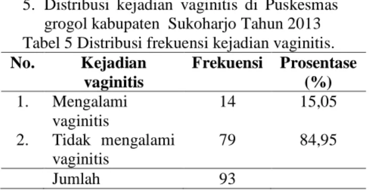 Tabel 6  Hasil uji statistik  Pemakaian  IUD  Rata rata  SD           dk   Dk   signifikansi  Memakai  IUD  -8.833  6.783    -7.133  0.001  Kejadian  vaginitis 