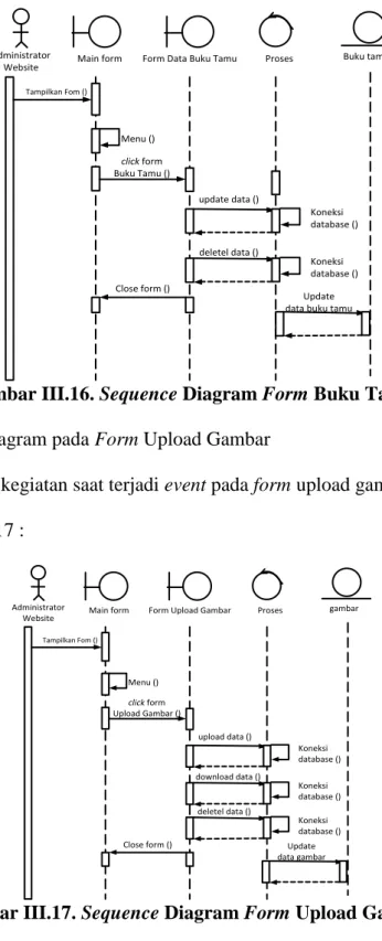 Gambar III.16. Sequence Diagram Form Buku Tamu  6.  Sequence Diagram pada Form Upload Gambar 