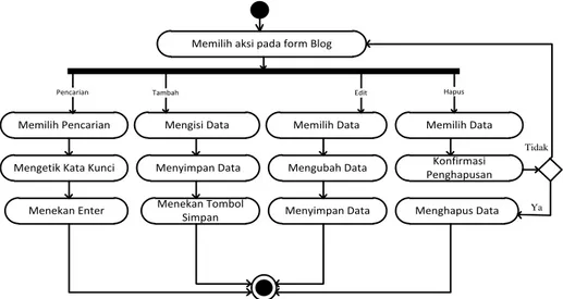 Gambar III.8 Activity Diagram Mengolah Data Blog 
