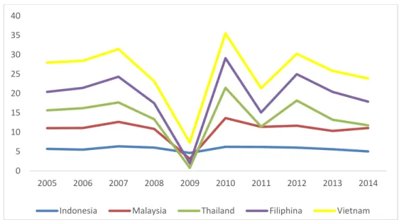 Gambar 1.1. Pertumbuhan PDB Negara Indonesia, Malaysia, Thailand,  Filipina, dan Vietnam Tahun 2005-2014 (dalam %) 