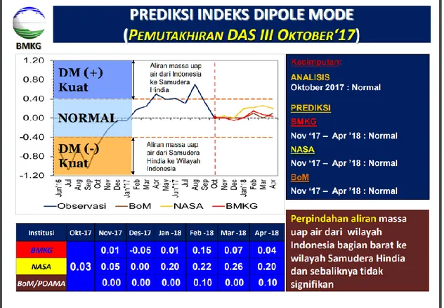 Gambar 2. Prediksi indeks Dipole Mode 