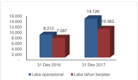 Grafik Pertumbuhan Laba Operasional dan Laba Tahun Berjalan Setelah Pajak   Untuk tahun yang berakhir 31 Desember 2017 dan 2016  (dalam jutaan Rupiah) 
