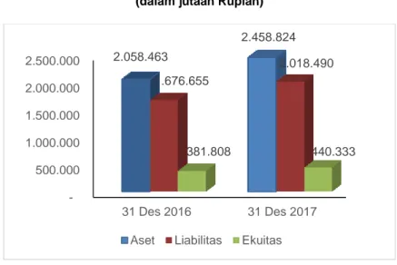 Grafik Pertumbuhan Jumlah Aset, Liabilitas dan Ekuitas   untuk tahun yang berakhir 31 Desember 2017 dan 2016  