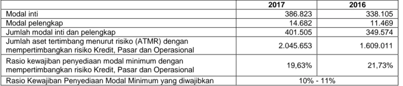 Tabel  berikut  menggambarkan  kualitas  aset  produktif  Perseroan  pada  tanggal  31  Desember  2017 dan 2016 