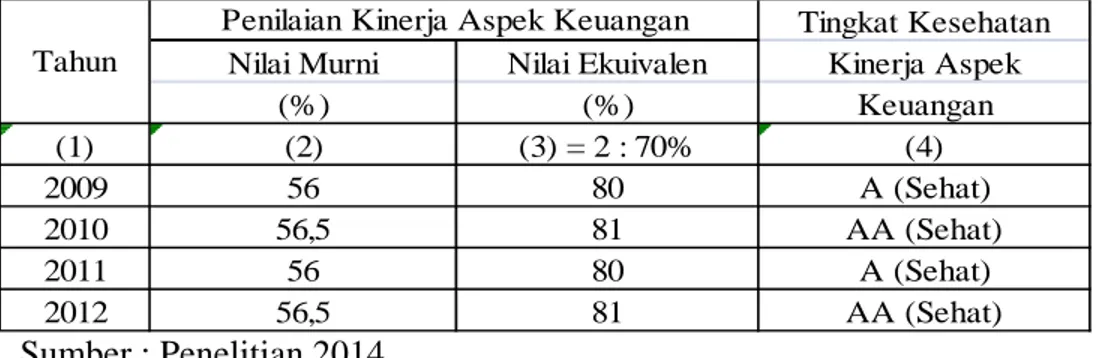 Tabel 4.1 Hasil Perhitungan Analisa Kinerja Aspek Keuangan 2009-2012 