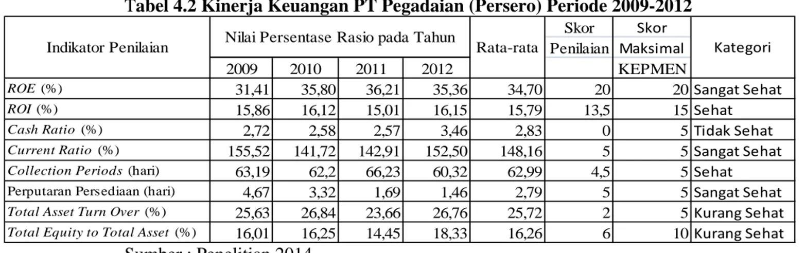 Tabel 4.2 Kinerja Keuangan PT Pegadaian (Persero) Periode 2009-2012  Skor Skor Penilaian Maksimal