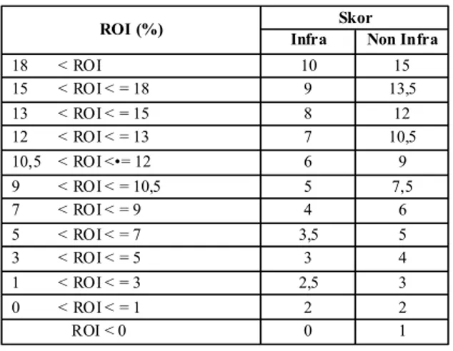 Tabel 3 : Daftar Skor penilaian ROI