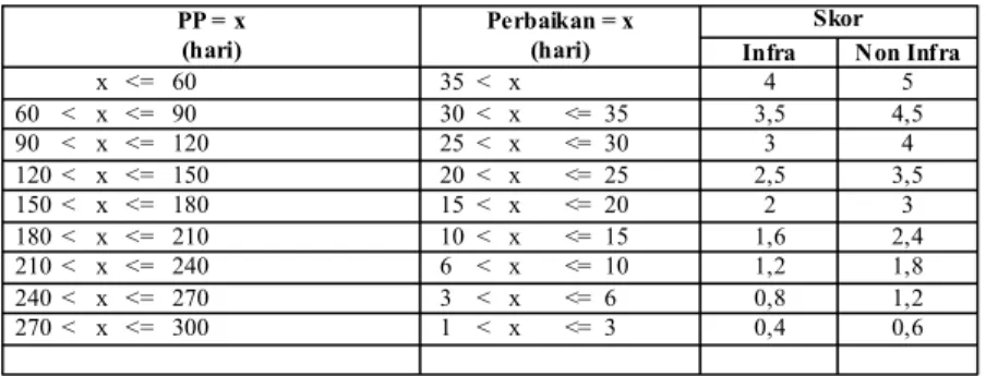 Tabel 7 :  Daftar skor penilaian perputaran persediaan PP = x
