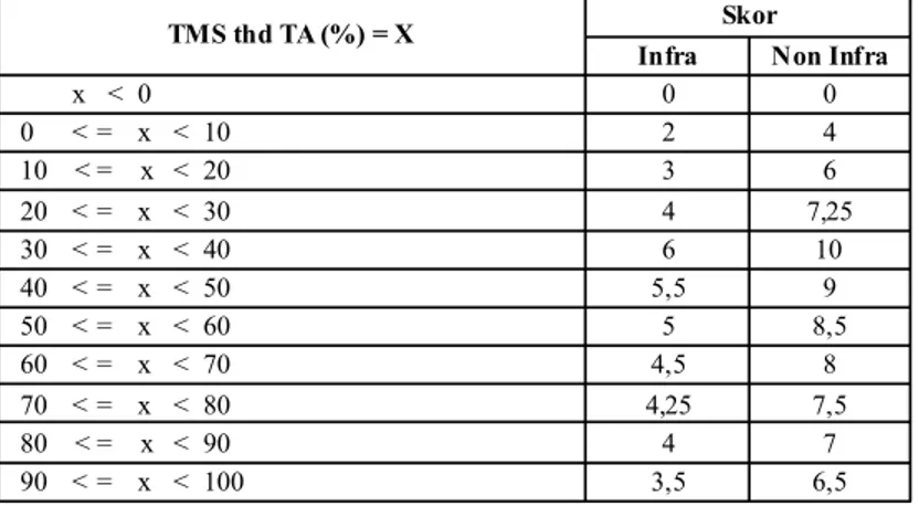 Tabel 9 :  Daftar skor penilaian Rasio Modal Sendiri terhadap Total Asset