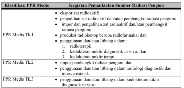 Tabel 1. Klasifikasi dan Bidang Kegiatan Pemanfaatan Sumber Radiasi Pengion  Klasifikasi PPR Medis  Kegiatan Pemanfaatan Sumber Radiasi Pengion 