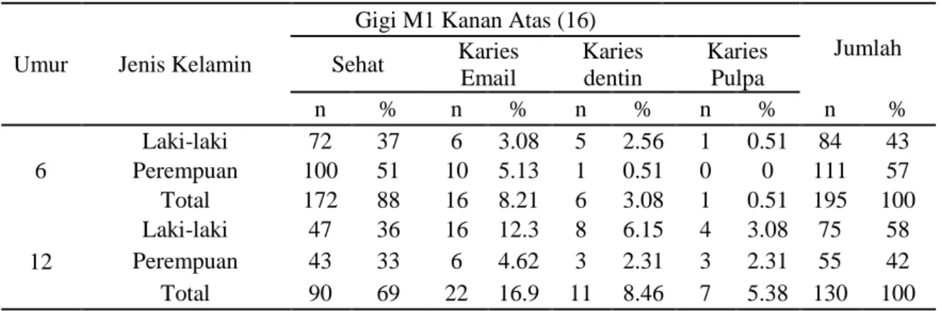 Tabel  3  menunjukkan  bahwa  responden  yang  berumur  6  tahun,  lebih  banyak  mempunyai gigi sehat pada perempuan sebanyak 100 (51%) dibandingkan laki-laki sebanyak  72 (37%)