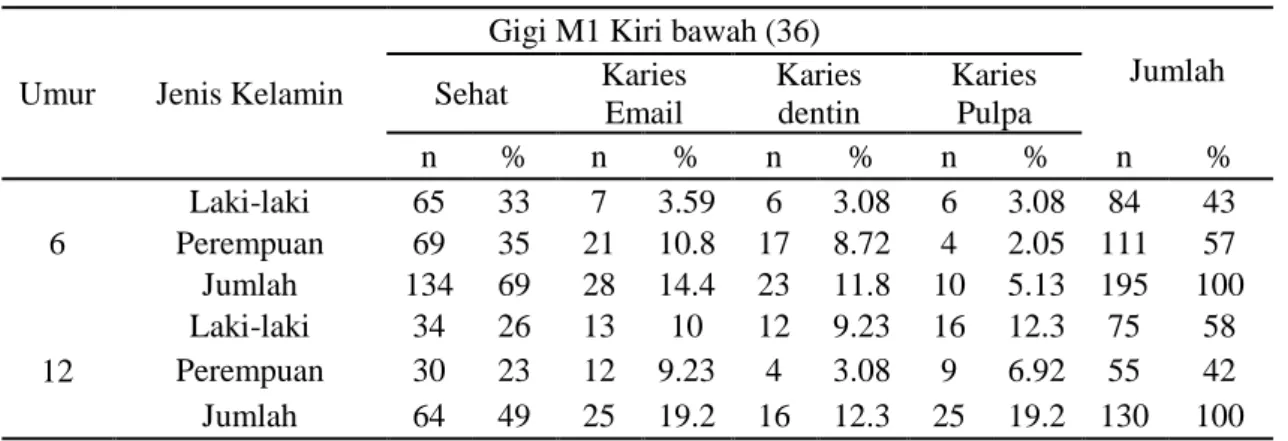 Tabel 5. Distribusi karies molar 1 kiri bawah berdasarkan umur dan jenis kelamin 