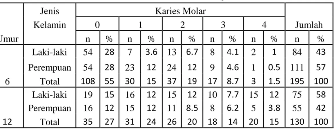 Tabel 7. Distribusi karies molar berdasarkan umur dan jenis kelamin 