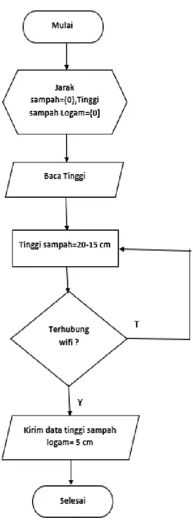 Gambar 4.5 Flowchart Monitoring Tong Sampah Logam 