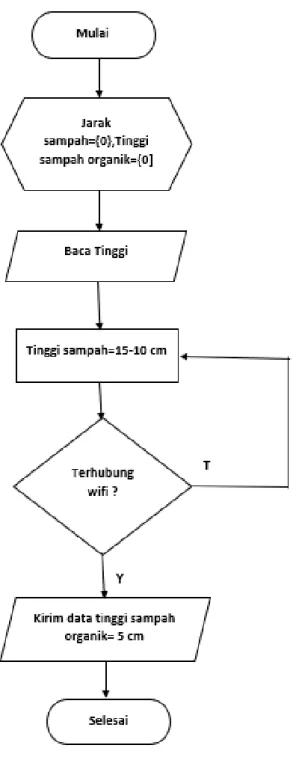Gambar 4.6 Flowchart Monitoring Tong Sampah Organik 