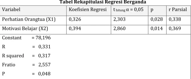 Tabel Rekapitulasi Regresi Berganda 