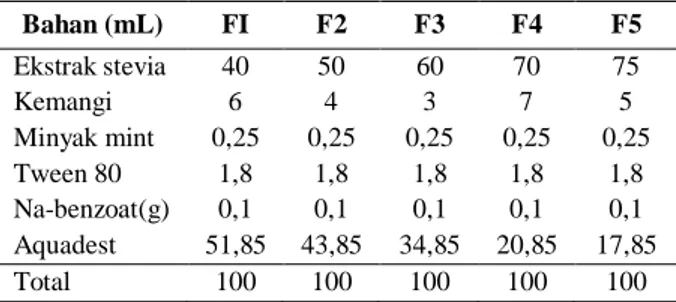 Tabel  1  menunjukkan  formulasi  obat  kumur  kemangi-  stevia,  dengan  modifikasi  formulasi  obat  kumur  terbaik  yang  telah  dilakukan oleh Astuti dkk [10]