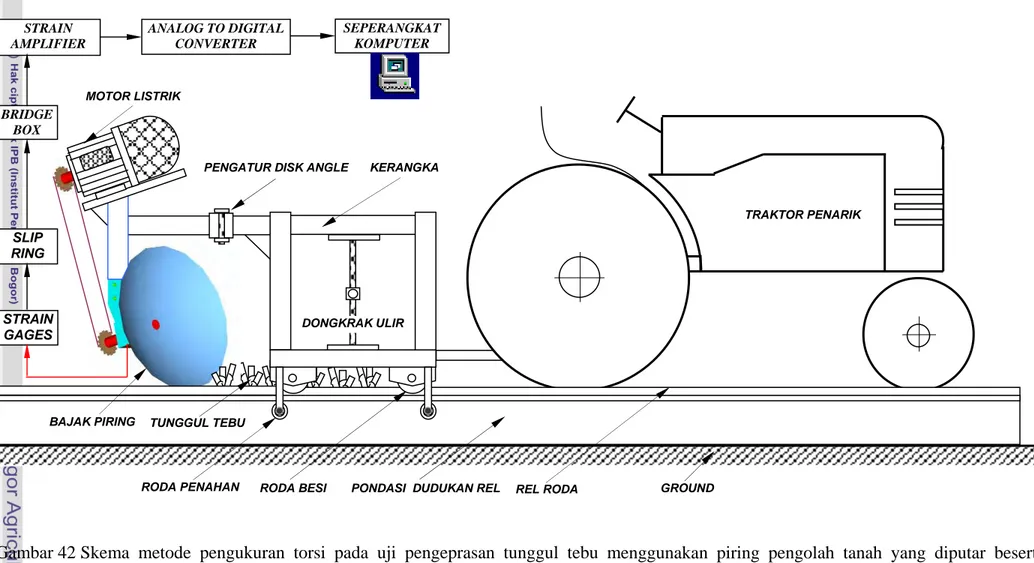 Gambar 42   Skema metode pengukuran torsi pada uji pengeprasan tunggul tebu menggunakan piring pengolah tanah yang diputar beserta   diagram blok sistem penginderaan dan perekaman data
