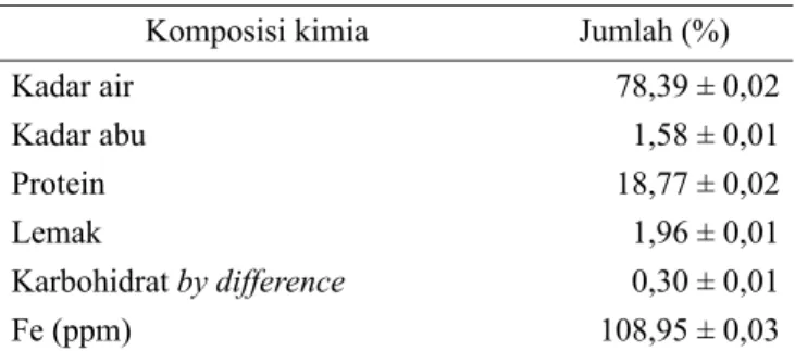 Tabel 1 juga menunjukkan bahwa ikan kakap  (Lutjanus sp) mengandung Fe total sebesar 108,95 ppm